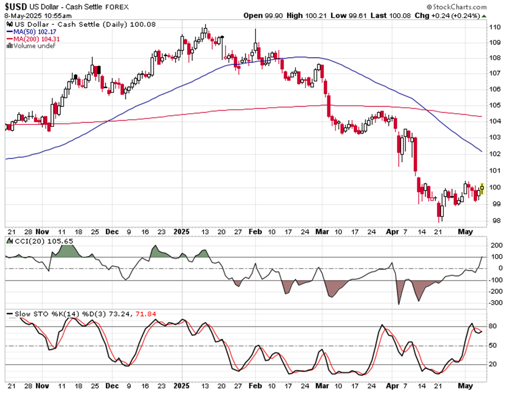 S&amp;P 500的突破区间